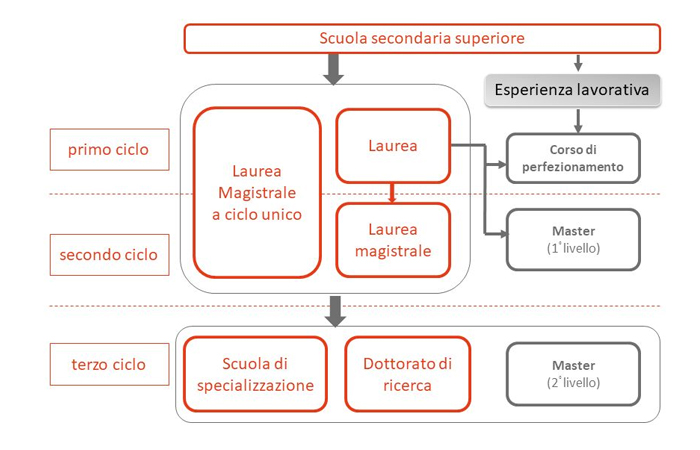 estudar na italia info